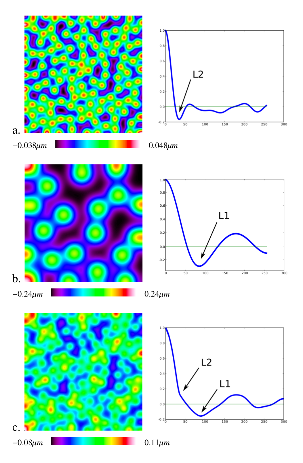 Three synthetic patterns and their autocorrelations